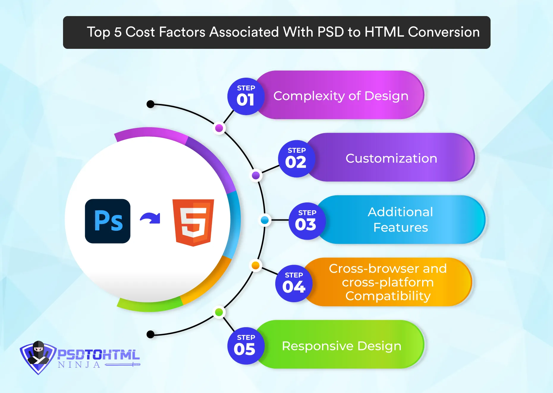 Cost factors associated with PSD to HTML conversion