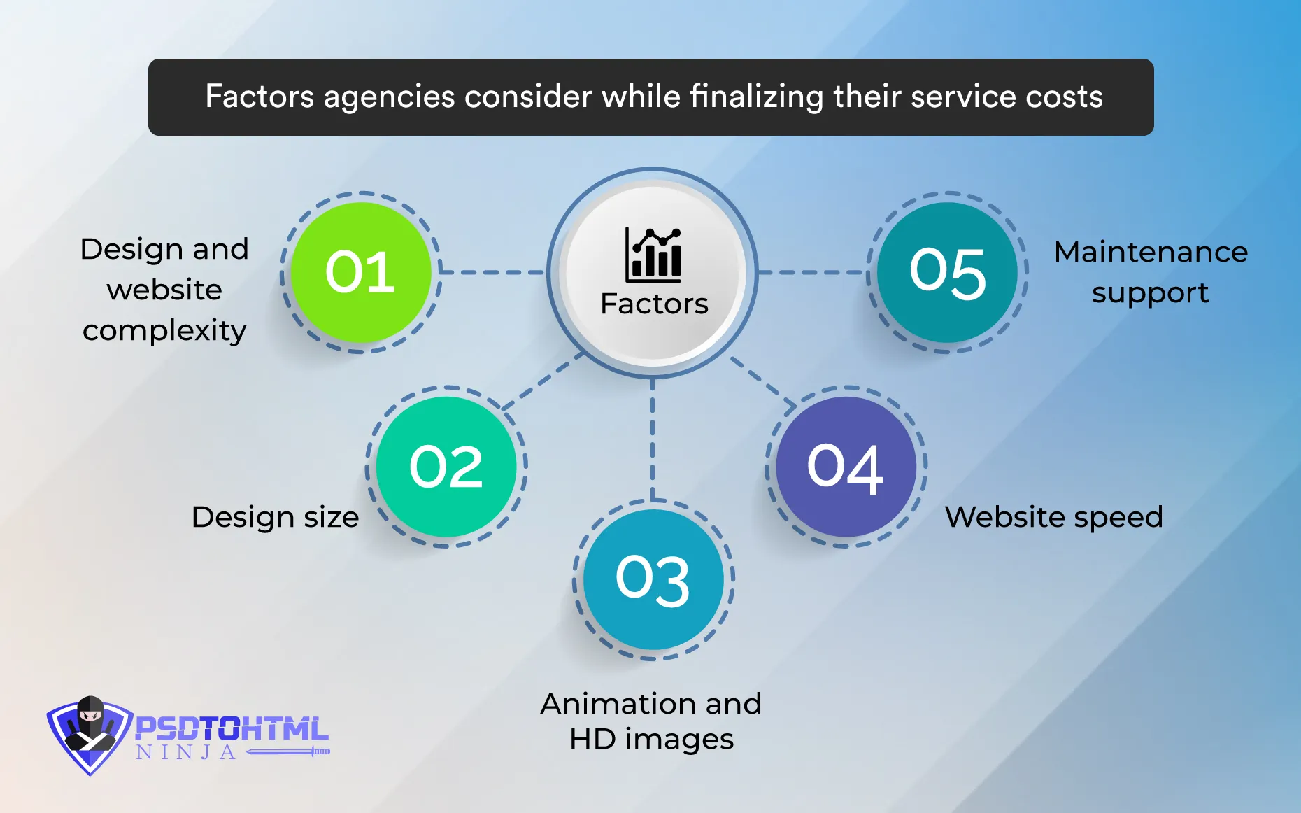 Factors agencies consider while finalizing their service costs