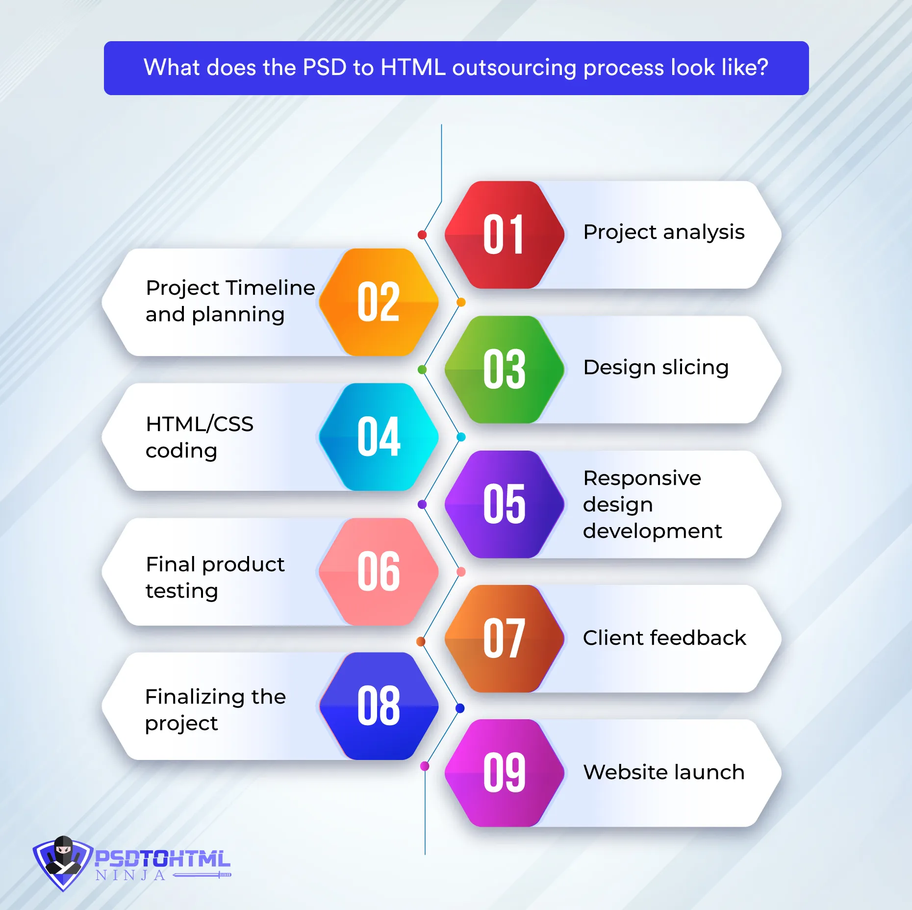 What does the PSD to HTML outsourcing process look like?